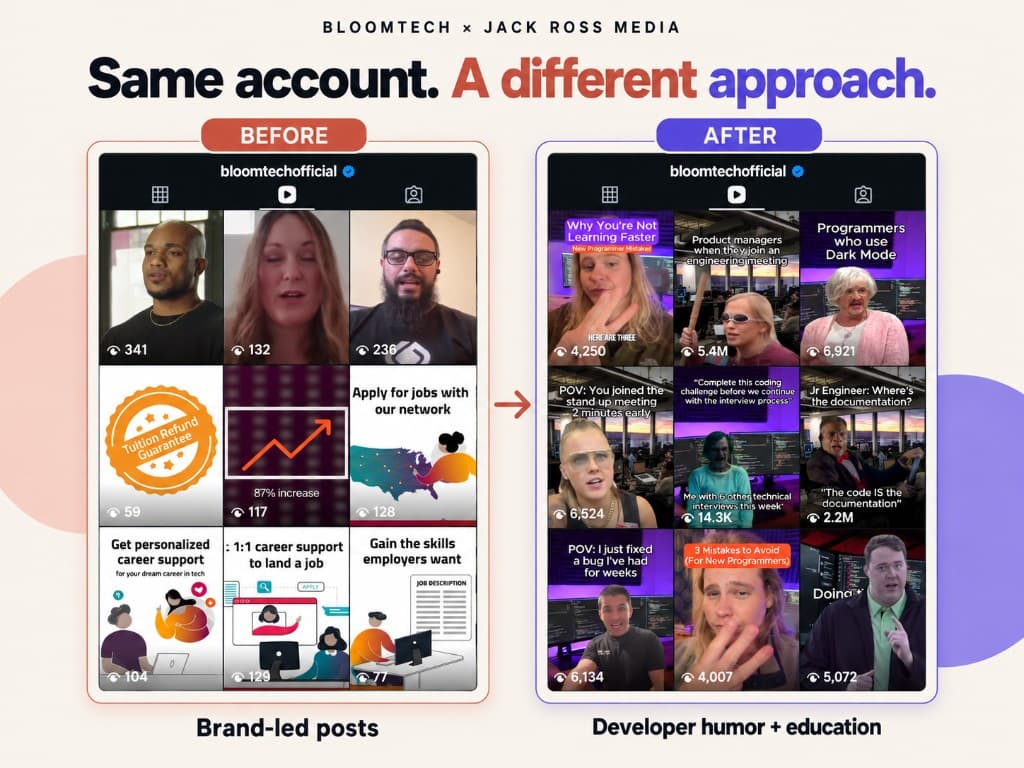 Editorial before-and-after of BloomTech Instagram: brand-led posts with low views versus developer humor and education posts with much higher views.